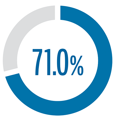 71.0%
