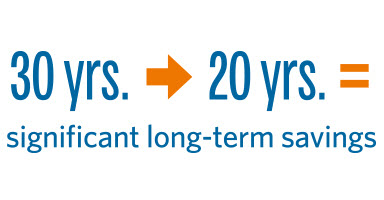 Reducing amortization period from 30 years to 20 years equals significant long-term savings