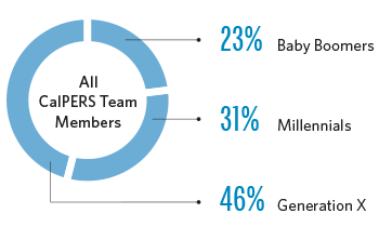 Circle graph / pie chart showing the generational demographics of all CalPERS team members: 23% Baby Boomers, 31% Millennials, and 46% Generation X.