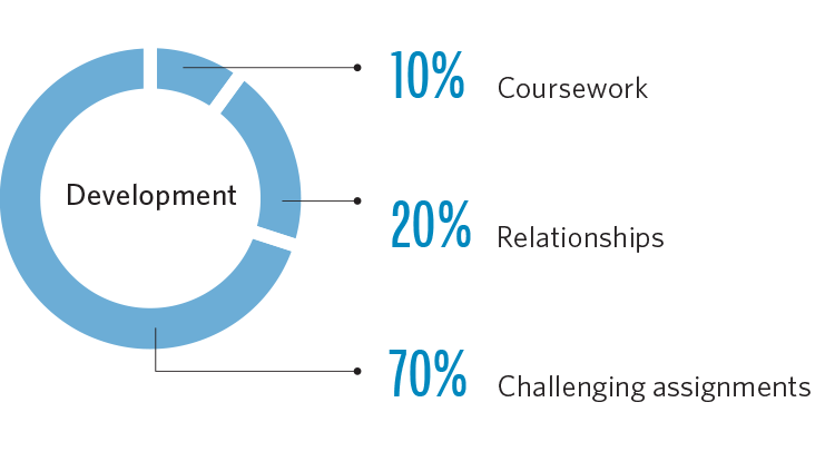 Circle graph / pie chart showing the recommended areas of focus: 10% coursework, 20% relationships, and 70% challenging assignments.