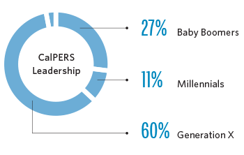 Circle graph / pie chart showing the generational demographics of CalPERS leadership: 27% Baby Boomers, 11% Millennials, and 60% Generation X. The remaining 2% is undefined on chart.