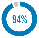 Pie Chart: 94% agreed that the program helped them to be a more effective leader