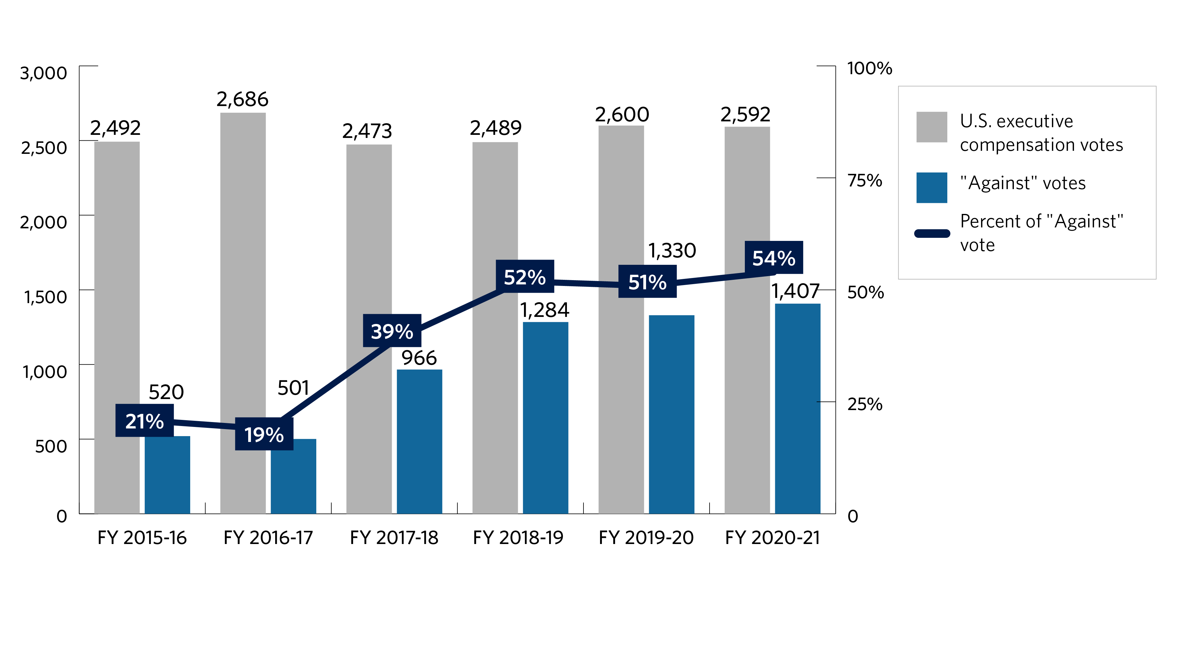 The bar chart below shows the number of United States executive compensation, also known as say on pay, proposals voted and the support level for those proposals for fiscal years 2015-2016 to 2020-2021. The fiscal year starts on July 1 and ends on June 30 of the following year. We voted 2,492 say-on-pay proposals in fiscal year 2015-2016, 2,686 in fiscal year 2016-2017, 2,473 in fiscal year 2017-2018, 2,489 in fiscal year 2018-2019, 2,600 in fiscal year 2019-2020 and 2,592 in fiscal year 2020-2021. The support level was 21% in fiscal year 2015-2016, 19% in fiscal year 2016-2017, 39% in fiscal year 2017-2018, 52% in fiscal year 2018-2019, 51% in fiscal year 2019-2020 and 54% in fiscal year 2020-2021.