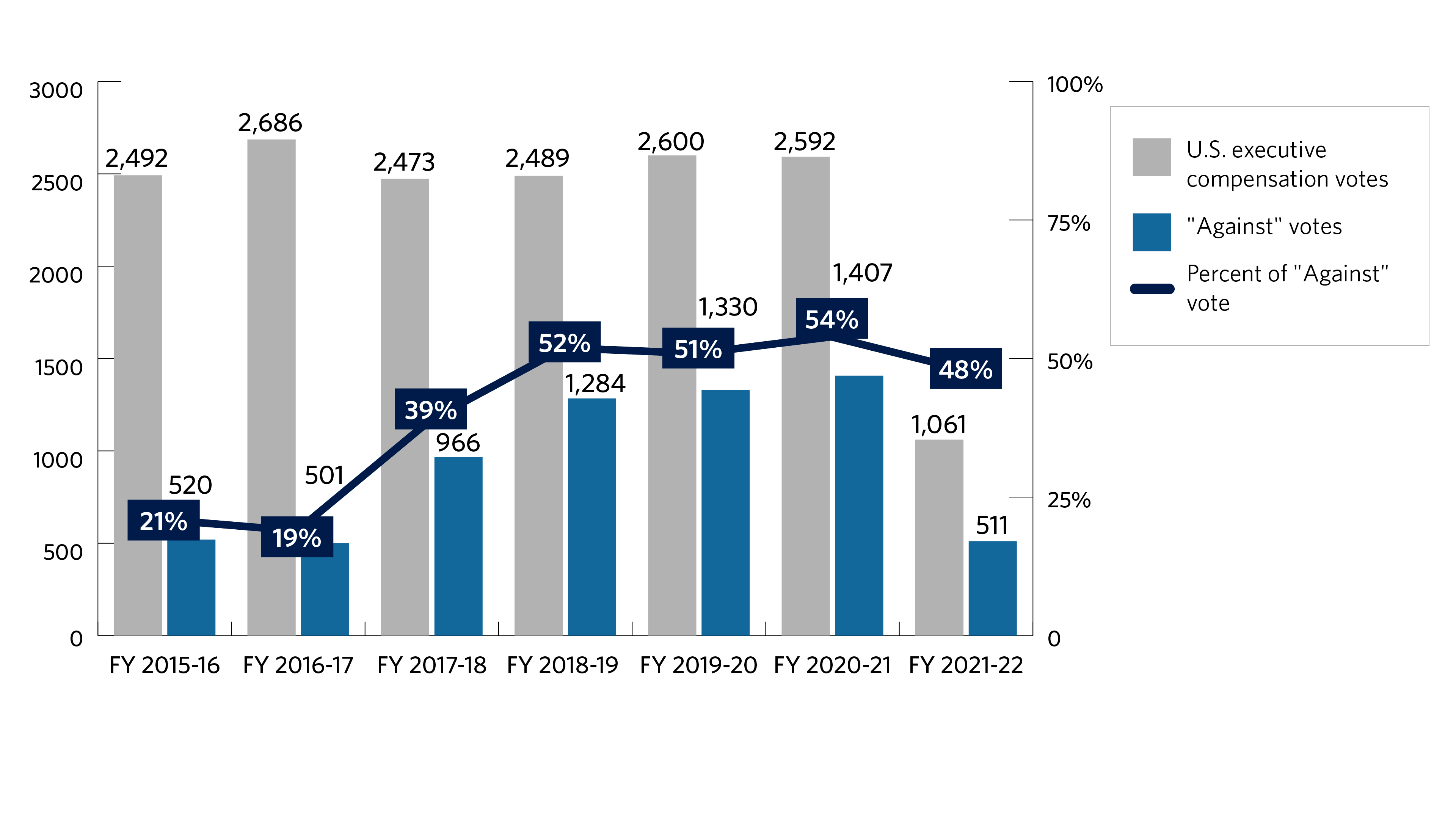 The bar chart below shows the number of United States executive compensation, also known as say on pay, proposals voted and the support level for those proposals for fiscal years 2015-2016 to 2021-2022. The fiscal year starts on July 1 and ends on June 30 of the following year. We voted 2,492 say-on-pay proposals in fiscal year 2015-2016, 2,686 in fiscal year 2016-2017, 2,473 in fiscal year 2017-2018, 2,489 in fiscal year 2018-2019, 2,600 in fiscal year 2019-2020, 2,592 in fiscal year 2020-2021 and 1,061 in fiscal year 2021-2022. The support level was 21% in fiscal year 2015-2016, 19% in fiscal year 2016-2017, 39% in fiscal year 2017-2018, 52% in fiscal year 2018-2019, 51% in fiscal year 2019-2020, 54% in fiscal year 2020-2021, and 48% in fiscal year 2021-2022.