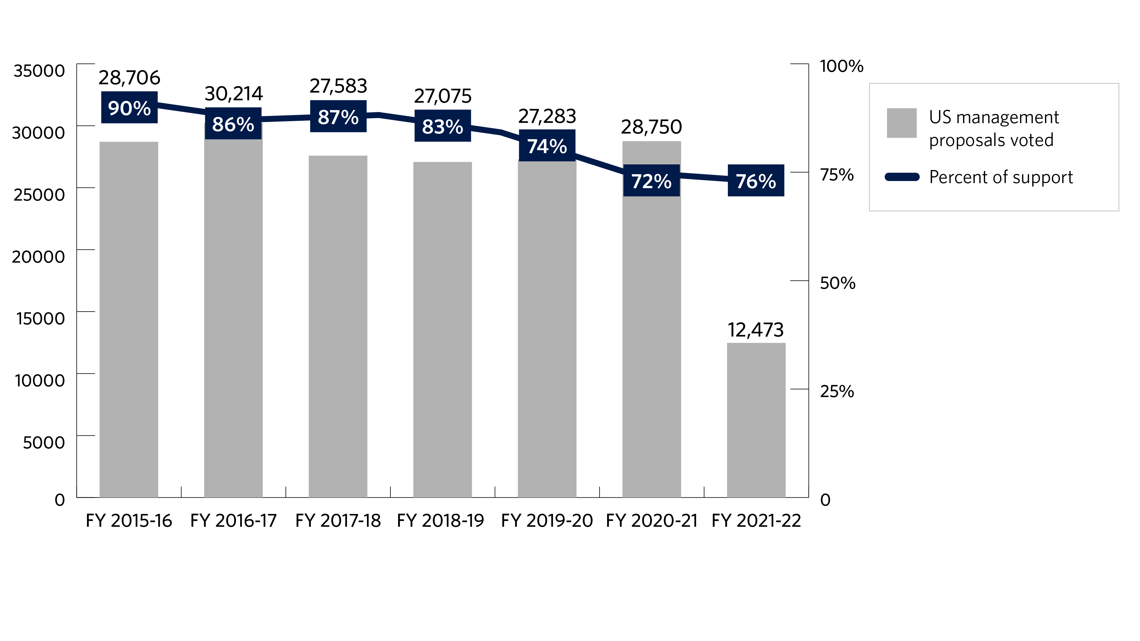 The bar chart below shows the number of United States management proposals voted and the support level for those proposals for fiscal years 2015-2016 to 2021-2022. The fiscal year starts on July 1 and ends on June 30 of the following year. We voted 28,706 United States management proposals in fiscal year 2015-2016, 30,214 in fiscal year 2016-2017, 27,583 in fiscal year 2017-2018, 27,075 in fiscal year 2018-2019, 27,283 in fiscal year 2019-2020, 28,750 in fiscal year 2020-2021 and 12,473 in fiscal year 2021-2022. The support level was 90% in fiscal year 2015-2016, 86% in fiscal year 2016-2017, 87% in fiscal year 2017-2018, 83% in fiscal year 2018-2019, 74% in fiscal year 2019-2020, 72% in fiscal year 2020-2021 and 76% in fiscal year 2021-2022.