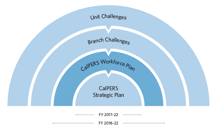 Workforce Planning Framework. The framework has multiple layers, starting with the CalPERS Strategic Plan (Fiscal Year 2017-22) as the inner-most layer, followed by the CalPERS Workforce Plan (Fiscal Year 2018-22), Branch Challenges, and Unit Challenges.