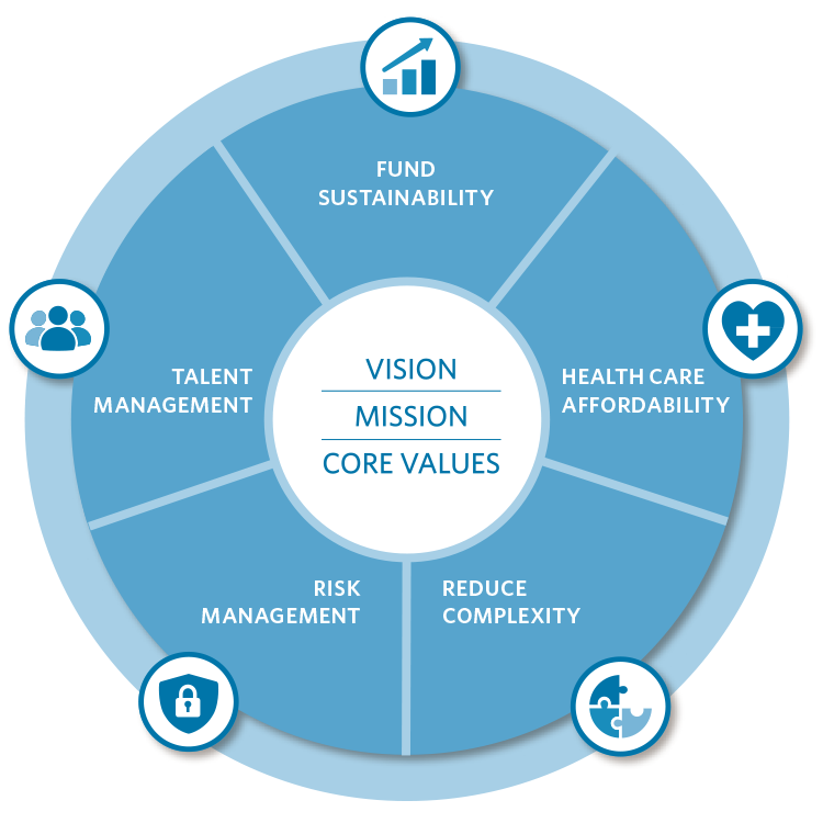 The Strategic Plan Strategy Map. The map in a circle divide into five, equally-sized pieces. The pieces are labelled (starting at the top and moving clockwise) Fund Sustainability, Healthcare Affordability, Reduce Complexity, Risk Management, and Talent Management. Talent Management is highlighted. Another circle is inside the map, and is labelled: Vision, Mission, Core Values.