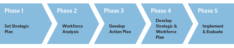 The five phases of the Workforce Plan. Phase 1 is Set Strategic Plan. Phase 2 is Workforce Analysis. Phase 3 is Develop Action Plan. Phase 4 is Develop Strategic and Workforce Plan. Phase 5 is Implement and Evaluate.