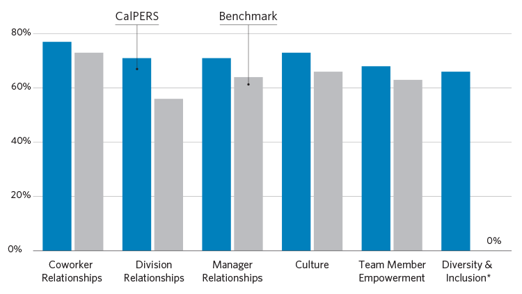 Bar graph showing CalPERS' top six engagement drivers, compared to the benchmark from McLean and Company. The six benchments are Coworker Relationships, Division Relationships, Manager Relationships, Culture, Team Member Empowerment, and Diversity and Inclusion. The CalPERS bars are above the 60% threshold and above the benchmark in all cases. Footnote for bar chart column: Diversity and Inclusion: McLean and Company does not capture data for Diversity and Inclusion, therefore no benchmark.
