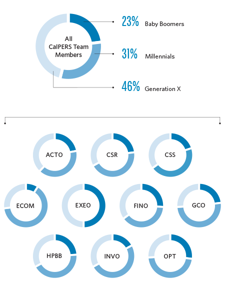 Circle graphs / pie charts showing the breakdown of CalPERS team members by generation group, as well as the breakdown for each CalPERS branch. 23% of all CalPERS team members are Baby Boomers, 31% are Millennials, and 46% are Generation X. The exact percentages for each of the 10 CalPERS branches are not provided in the accompanying graphs.