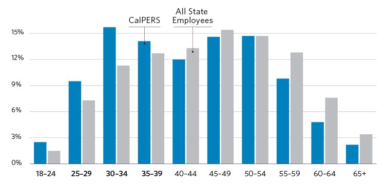 Bar graph showing the percentage of CalPERS team members that fall into various age brackets compared to the average for State of California employees. In the four bars representing ages between 18 and 39, CalPERS has a higher percentage of employees in that range than the State of California average. In the six bars representing ages from 40 to 65 and over, CalPERS has a lower percentage of employees in that range than the average.