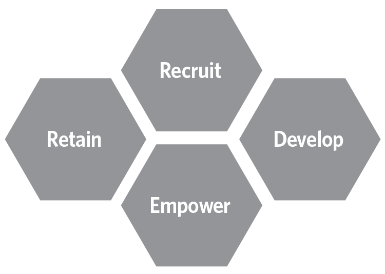 The four pillars of the Workforce Plan: Recruit, Retain, Develop, and Empower