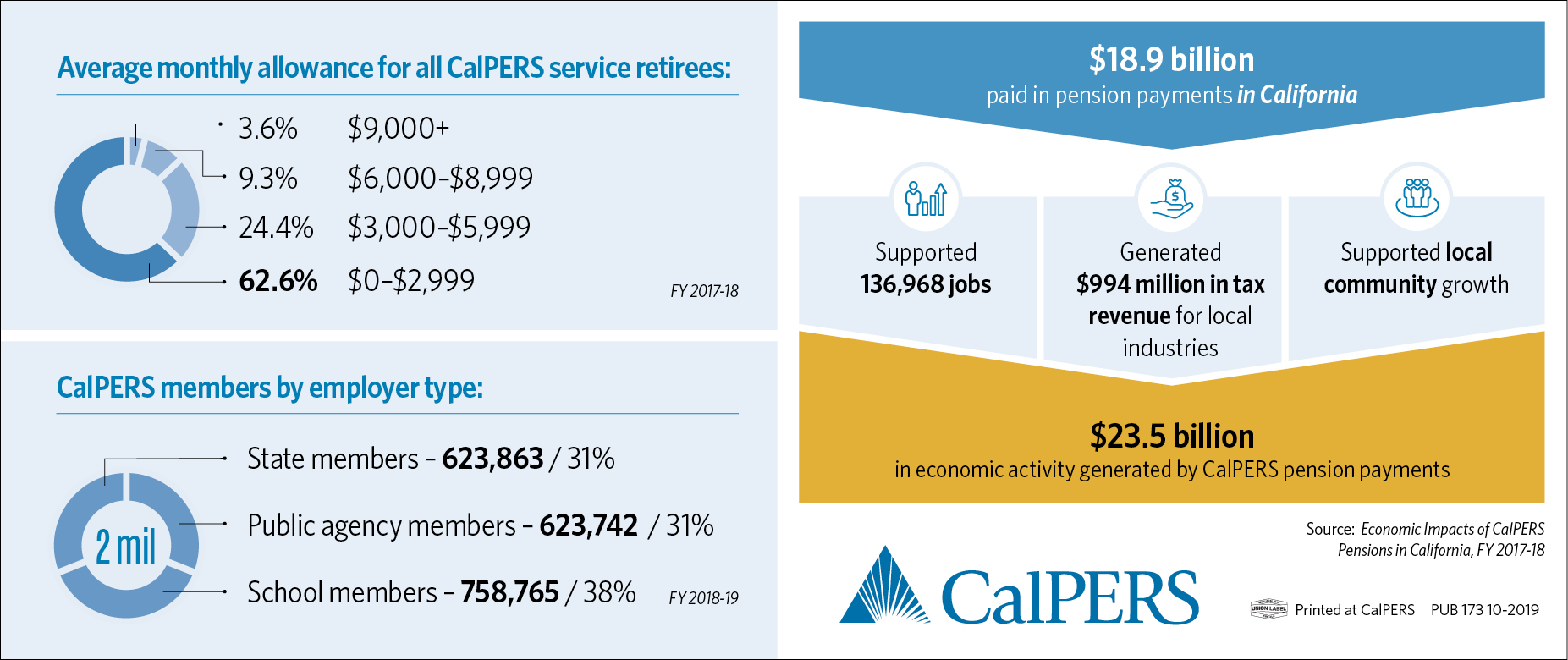 Calpers Retirement Percentage Chart