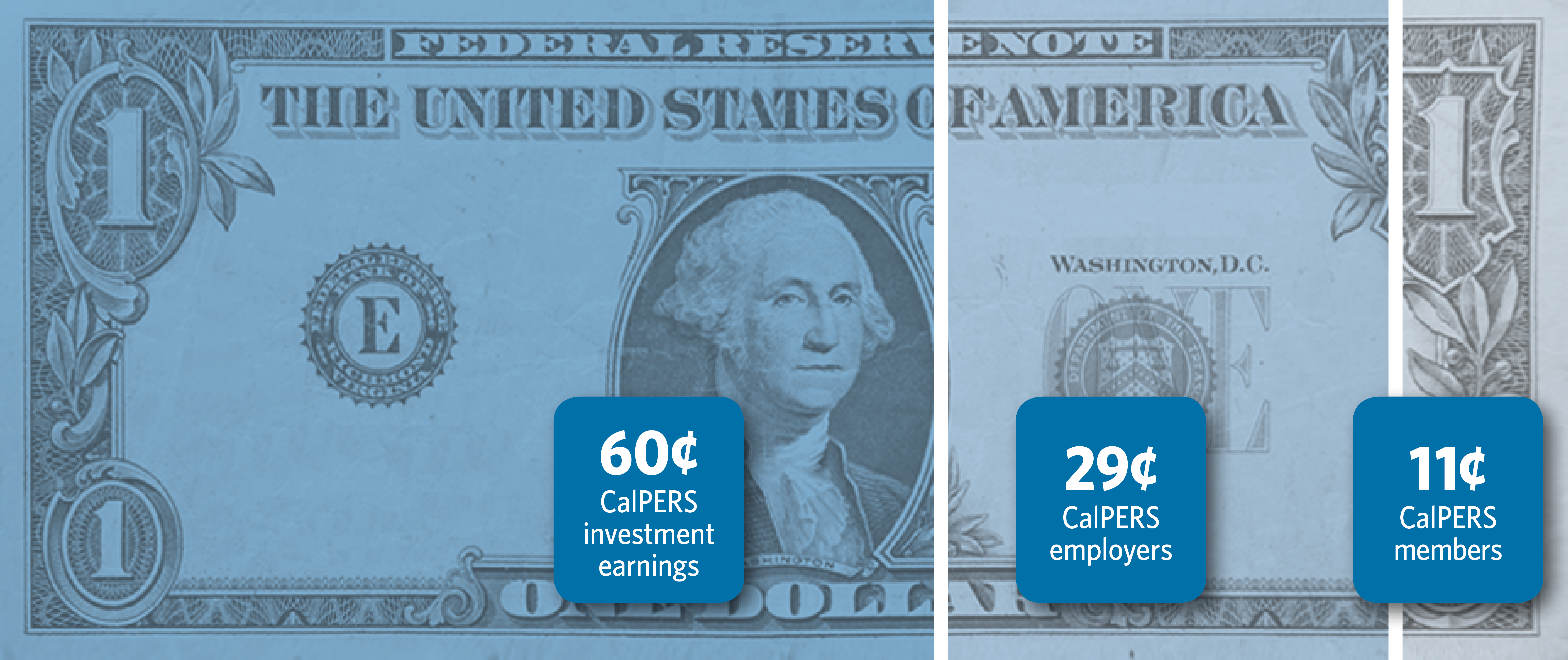 The CalPERS Pension Buck: 60 cents comes from CalPERS investment earnings, 29 cents comes from CalPERS employers, and 11 cents comes from CalPERS members
