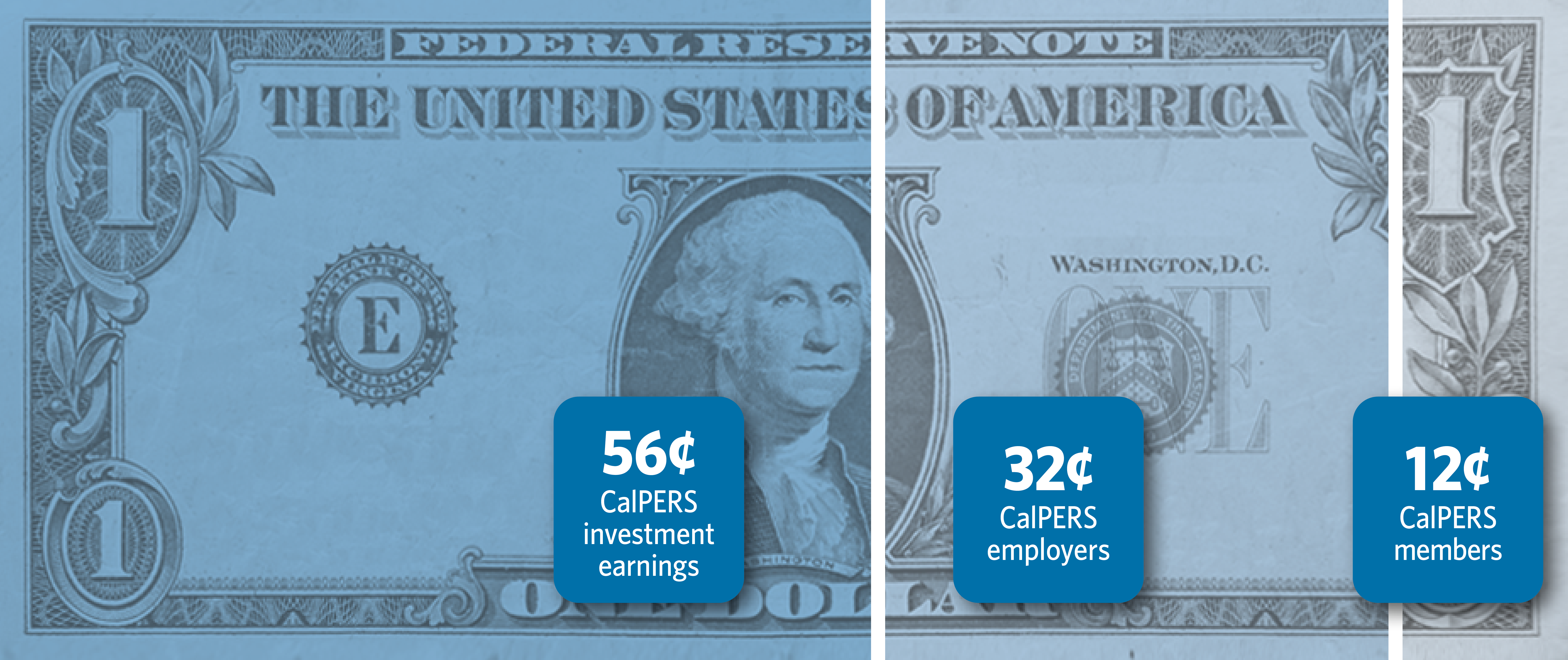 The CalPERS Pension Buck: 56 cents comes from CalPERS investment earnings, 32 cents comes from CalPERS employers, and 12 cents comes from CalPERS members