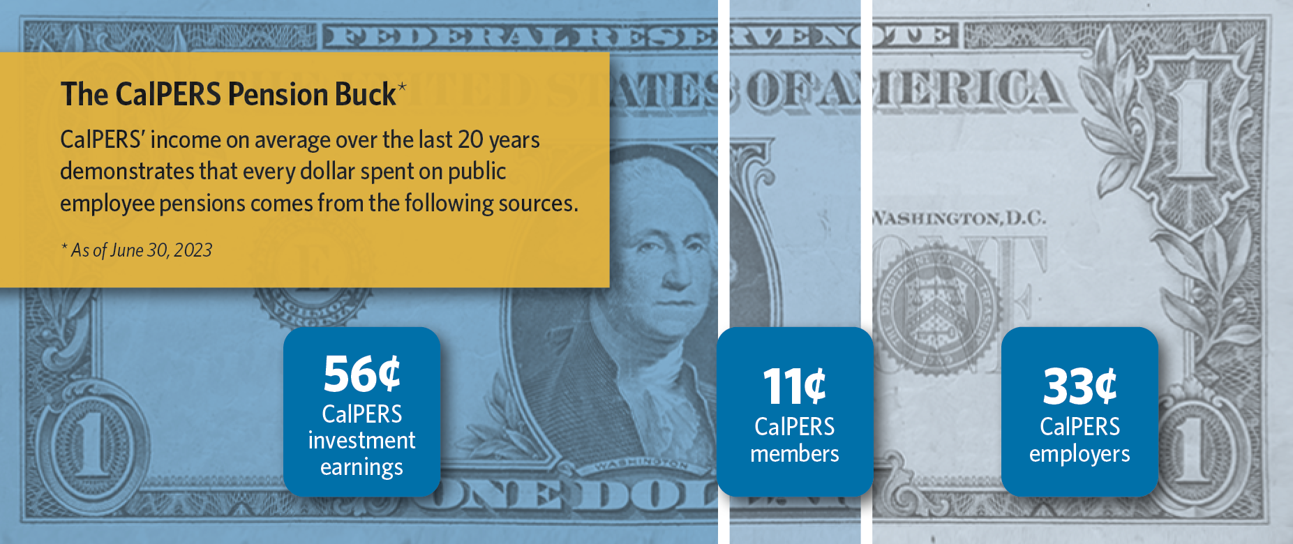 The CalPERS Pension Buck: 56 cents comes from CalPERS investment earnings, 33 cents comes from CalPERS employers, and 11 cents comes from CalPERS members