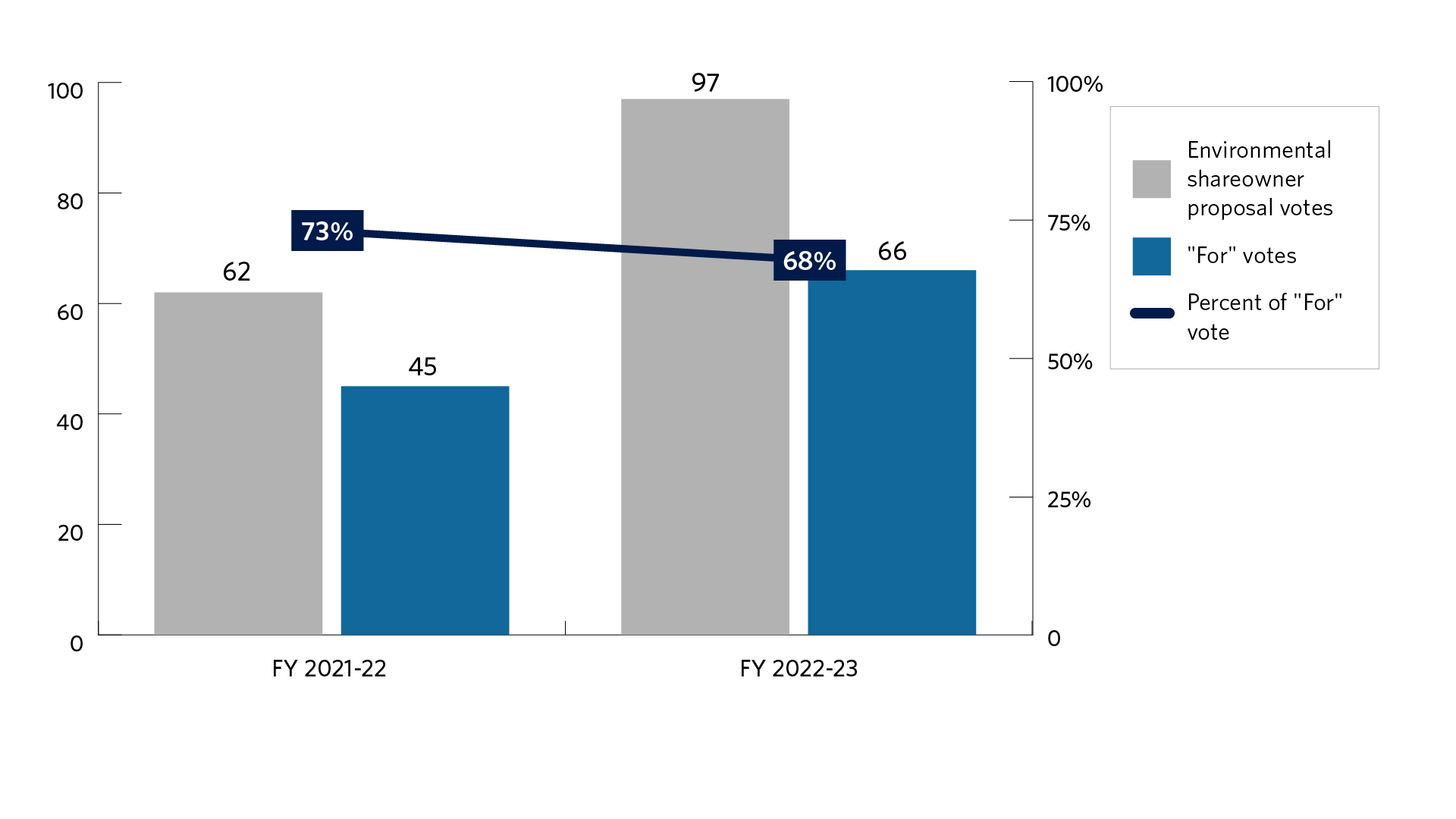 Bar chart of the number of United States environment shareowner proposals voted and the support level for those proposals for fiscal years 2021-22 and 2022-23. The fiscal year starts on July 1 and ends on June 30 of the following year. We voted 62 in fiscal year 2021-22 and 97 in fiscal year 2022-23. The support level was 73% in fiscal year 2021-22 and 68% in fiscal year 2022-23.