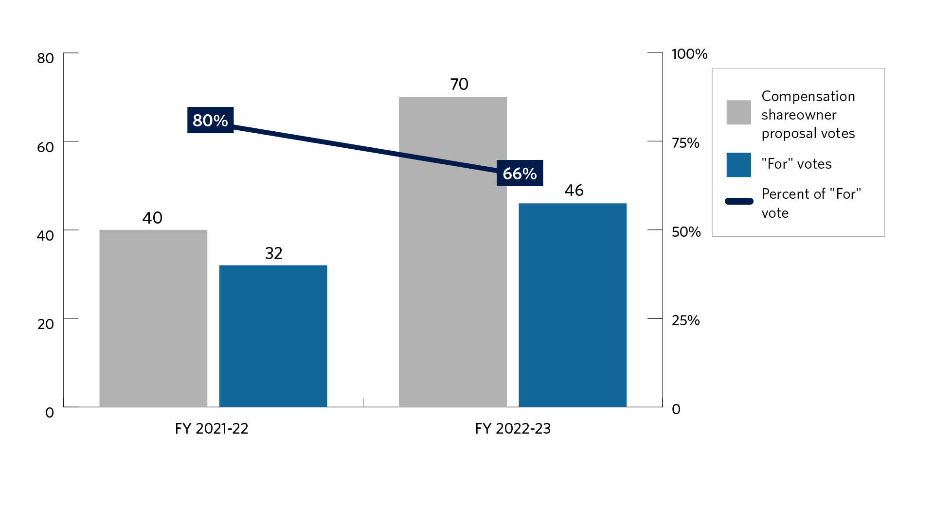 Bar chart of the number of United States compensation shareowner proposals voted and the support level for those proposals for fiscal years 2021-22 and 2022-23. The fiscal year starts on July 1 and ends on June 30 of the following year. We voted 40 in fiscal year 2021-22 and 70 in fiscal year 2022-23. The support level was 80% in fiscal year 2021-2022 and 66% in fiscal year 2022-23.