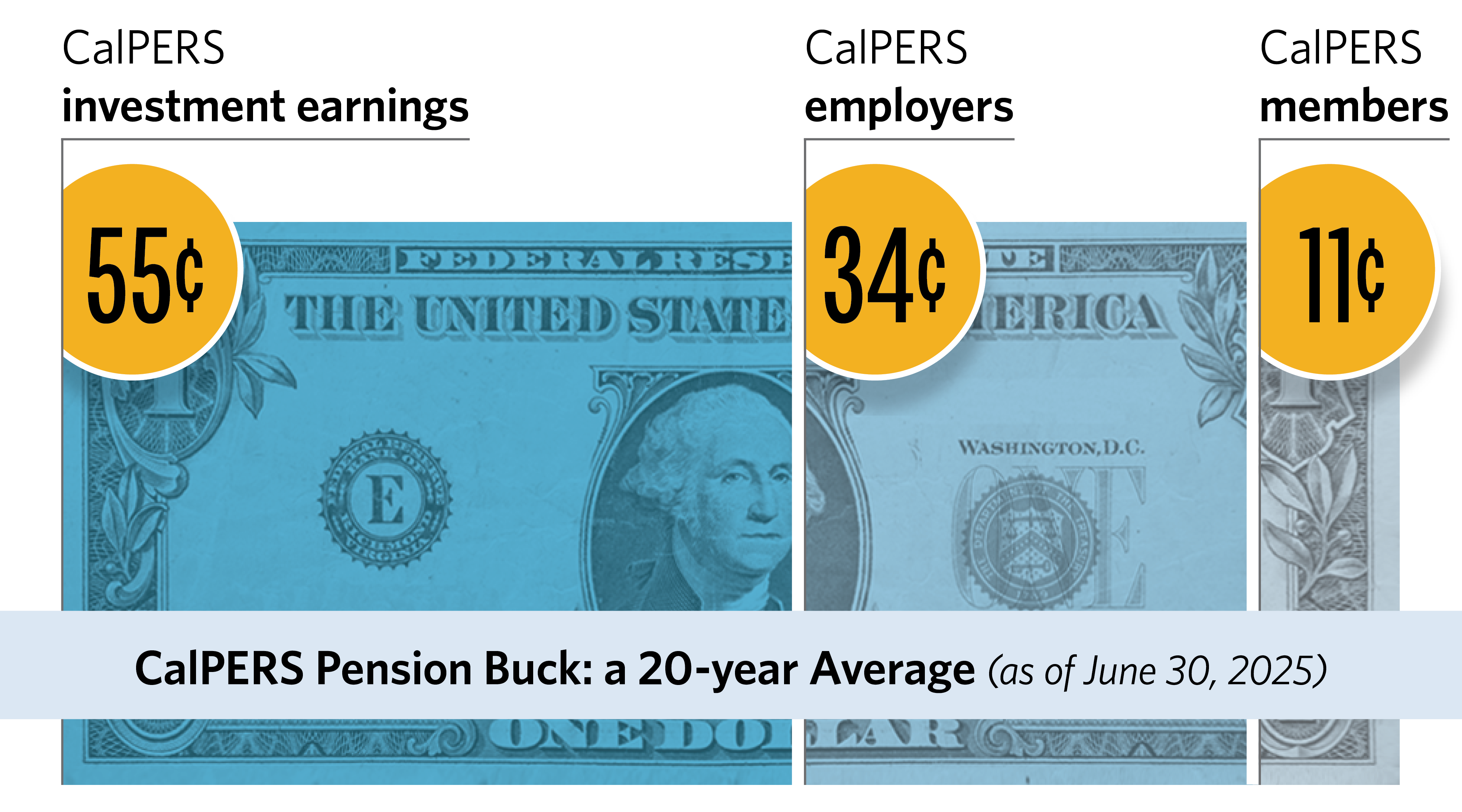 Pension Buck Infographic highlighting breakdown of sources of pension funding